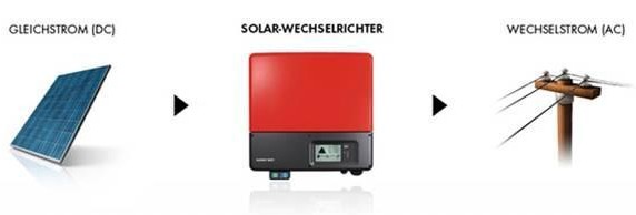 Ein Solar-Wechselrichter wandelt Gleich- in Wechselstrom um