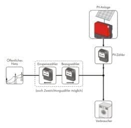 Übersicht: Zähler für den Eigenverbrauch von Solarstrom