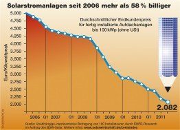 Solarstromanlagen seit 2006 mehr als 58 Prozent billiger