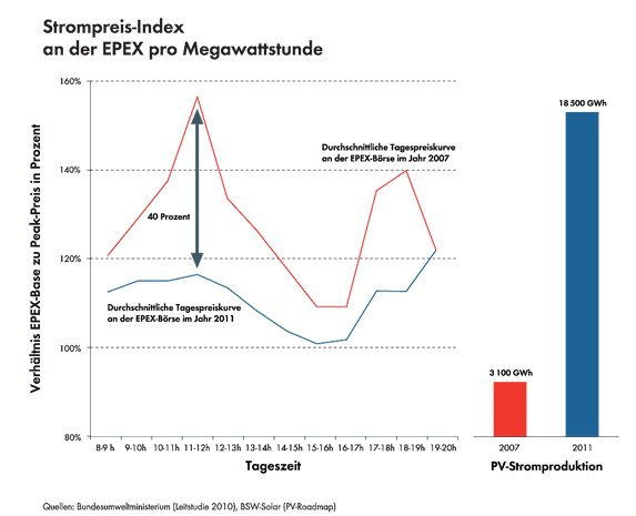 Strompreis-Index Strompreis-Index