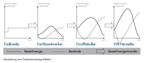 Peitschenschlag-Effekt (in Anlehnung an © Knolmayer, G. et al.)