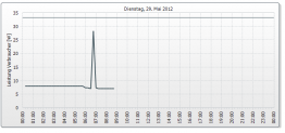 Leistungsprofil des Garagentors - Um kurz vor 7 ist das Garagentor betätigt worden.