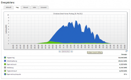 Alles OK - Im Urlaub wenig Eigenverbrauch, aber jede Menge PV Einspeisung :-)