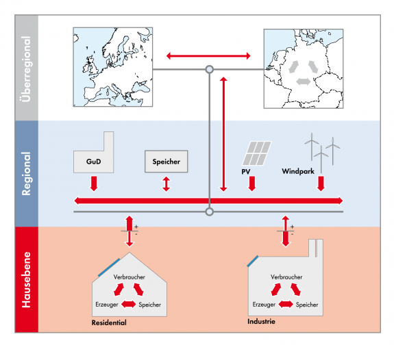 Abb. 1: Zukunftsmodell der Stromversorgung: Leistungsausgleich auf allen Ebenen, aber so dezentral wie möglich.