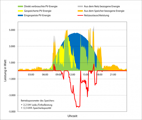 Abb. 3: Die gleiche Situation mit Speichersystem zur Eigenverbrauchsoptimierung: Die Menge der ins Netz gespeisten PV-Energie nimmt deutlich ab, zu einer erhöhten Netzbelastung kommt es nicht.