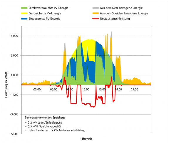 Abb. 4: Variante mit simuliertem Speichermodell zur maximalen Netzentlastung: Trotz gleicher Werte für Speicherkapazität und -leistung sinken Maximalwert und Dynamik der Netzaustauschleistung