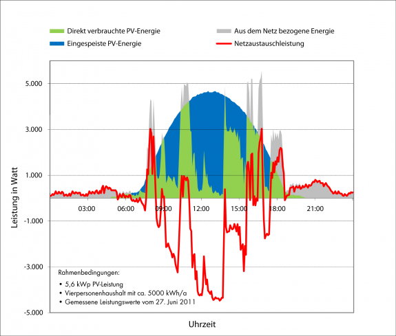 Abb. 2: Reale Erzeugungs- und Verbrauchswerte eines Vierpersonenhaushalts mit 5,6 kWp-Anlage: Die Netzaustauschleistung schwankt in beide Richtungen.