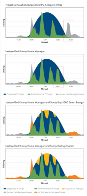 Energieprofil eines Haushaltes mit verschiedenen Stufen des Energiemanagements