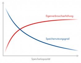 Speicherkapazität Speicherkapazität