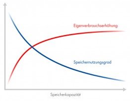 Speicherkapazität