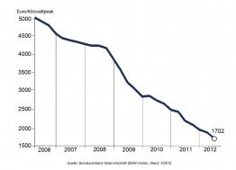 Durchschnittlicher Endkundenpreis für fertig installierte Aufdachanlagen bis 100 kWp (ohne USt.)