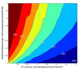 Für die Bestimmung der Eigenverbrauchsquote werden zunächst die X- und Y-Achse mit dem Jahresstromverbrauch multipliziert. Anschließend kann für die geplante PV-Anlagengröße und Batteriegröße direkt die erzielbare Eigenverbrauchsquote abgelesen werden. Die Ergebnisse sind repräsentativ für Haushalte mit einem Stromverbrauch zwischen 2.500 und 7.000 kWh im Jahr. Eigenverbrauchsquote