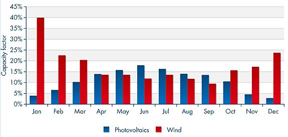 Verhältnis PV/Wind Verhältnis PV/Wind