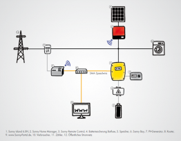 SMA Smart Home