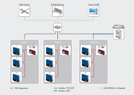Systemübersicht: Dezentrale PV-Großanlage mit SMA Speedwire-Feldbus, SMA Cluster Controllern, SMA Power Plant Controller Systemübersicht: Dezentrale PV-Großanlage mit SMA Speedwire-Feldbus, SMA Cluster Controllern, SMA Power Plant Controller