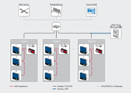 Systemübersicht: Dezentrale PV-Großanlage mit SMA Speedwire-Feldbus, SMA Cluster Controllern, SMA Power Plant Controller