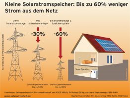 bsw pv-speicher