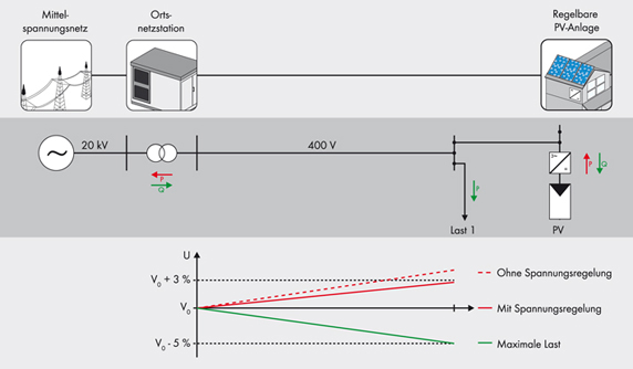 Abbildung 1: Spannungshaltung mit Hilfe einer in Blind- und/oder Wirkleistung regelbaren PV-Anlage