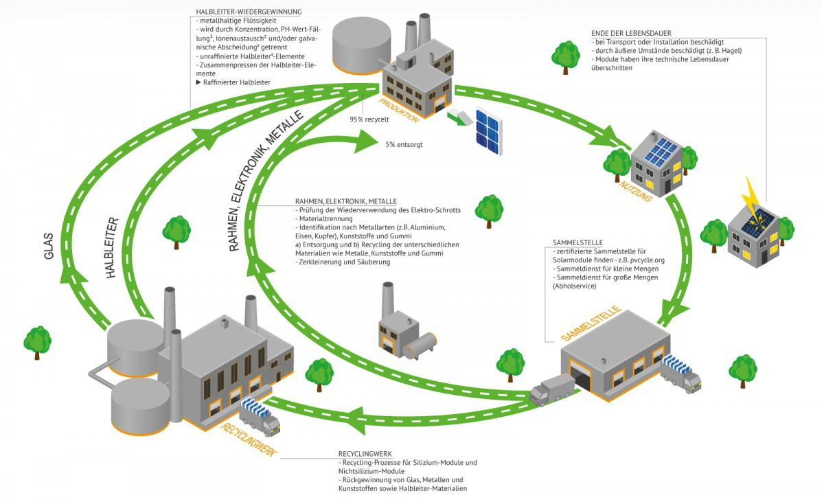 Recycling von Photovoltaik-Modulen