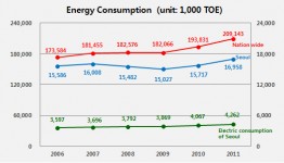 Energieverbrauch von Seoul und Südkorea im Vergleich.