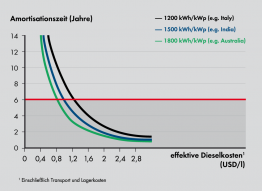 Amortisationszeit eines PV-Diesel-Hybrid-Systems