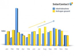 SolarContact-Index 2012