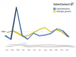 SolarContact-Index 2012 im Verlauf