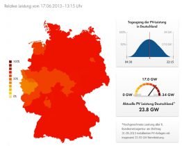 PV-Leistung