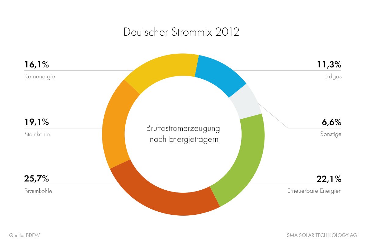 Erneuerbare Energien leisten einen immer stärkeren Beitrag zu unserer Energieversorgung. 2013 lag ihr Anteil schon bei 22 Prozent. Damit haben die Erneuerbaren die Atomkraft überholt – nachhaltig, sauber und zukunftsfähig.