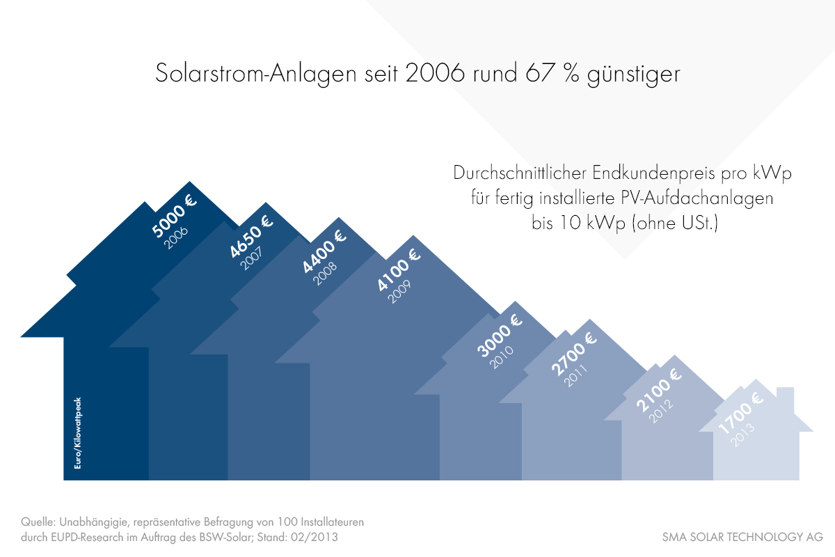 Solarstrom-Anlagen seit 2006 rund 67% günstiger