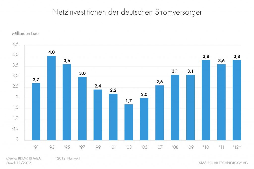 Netzinvestitionen der deutschen Stromversorger
