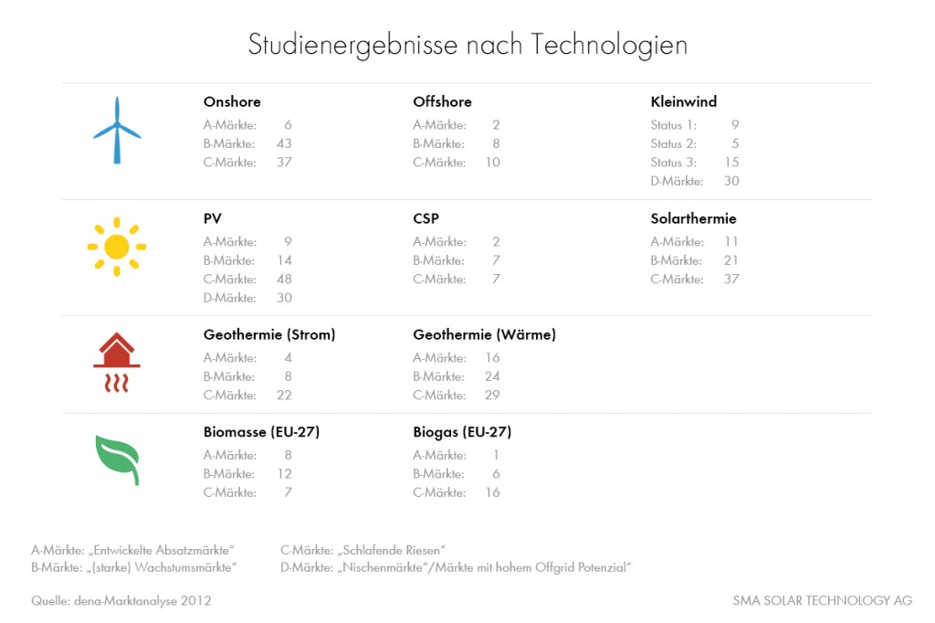 Großes Marktpotenzial für Erneuerbare Energien