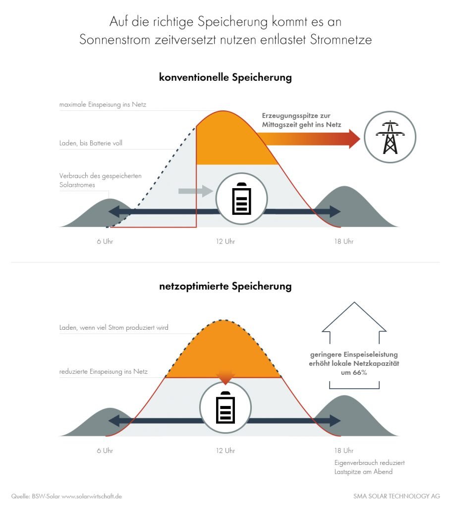 Photovoltaik entlastet dank Speicherung Netze