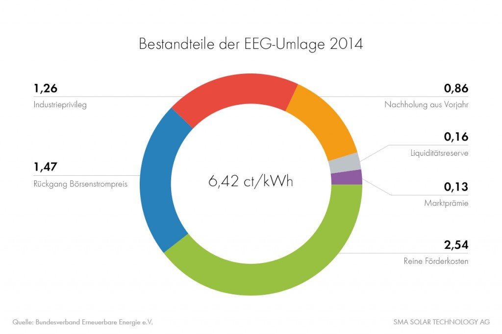 Bestandteile der EEG-Umlage 2014