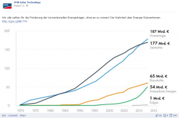 Die Wahrheit über Energiesubventionen