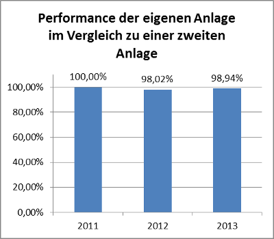 Liefert meine PV-Anlage, was sie verspricht? - Sunny. Der SMA