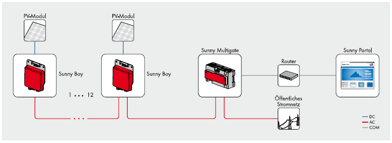 Modularität in Serie: Bis zu 12 Sunny Boy 240 können per Daisy Chain mit dem Sunny Multigate verbunden werden.