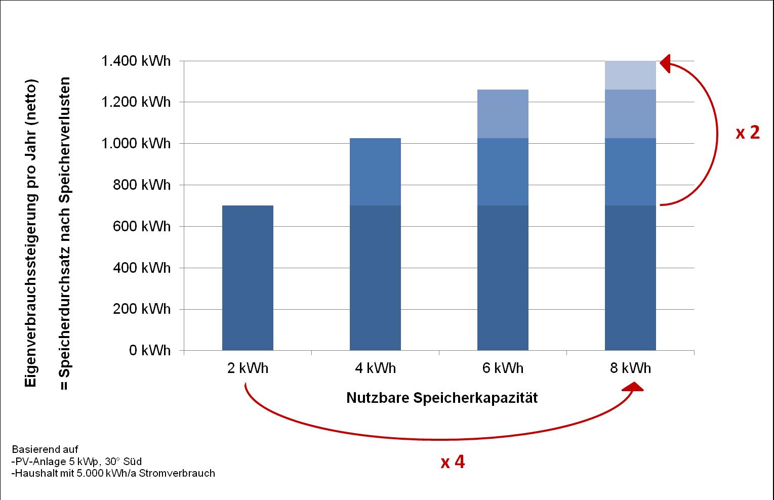 Abb. 1: Bei gleichbleibender PV-Erzeugung sind kleinere Speicher effizienter, denn mit zunehmender Kapazität wird die zusätzliche Eigenverbrauchssteigerung immer geringer (Zahlen gelten für Li-Ion-Batterie) Abb. 1: Bei gleichbleibender PV-Erzeugung sind kleinere Speicher effizienter, denn mit zunehmender Kapazität wird die zusätzliche Eigenverbrauchssteigerung immer geringer (Zahlen gelten für Li-Ion-Batterie)