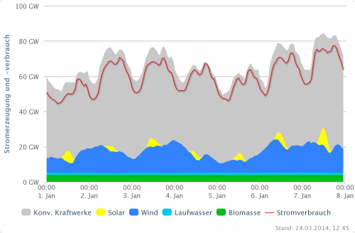 Erzeugung und Verbrauch, KW 1 2014