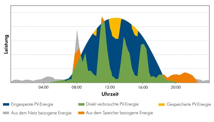 Abb. 3: All-in-One-Darstellung der energetischen Verhältnisse in Eigenverbrauchsanlagen mit Speicher