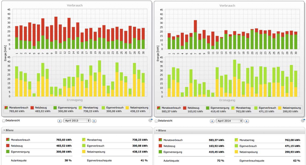Vergleich der Monate April 2013 ohne Batterie und April 2014 mit Batterie 