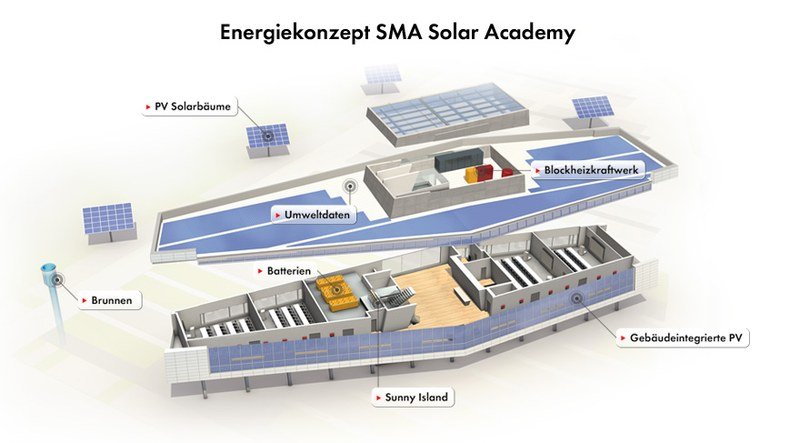 Energiekonzept der SMA Solar Academy