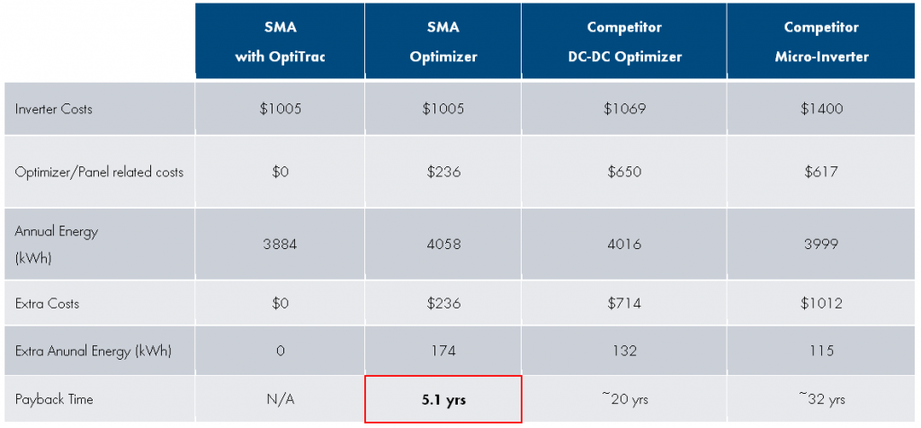 sma-optimizer-blog-return-on-investment