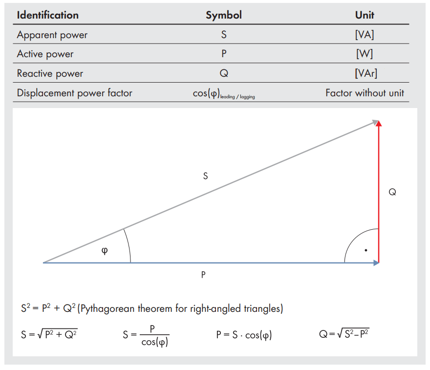 Relationship between Apparent, Active and Reactive power.