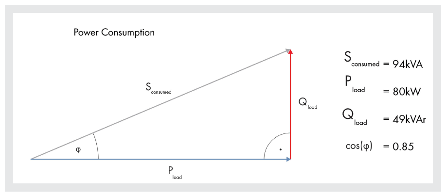 Power consumption without power factor correction or generation