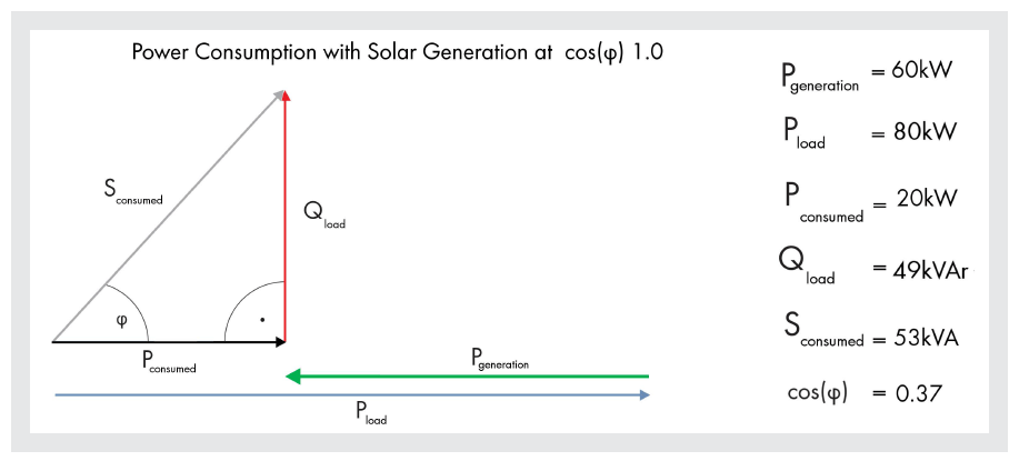 Power consumption with Generation at cos(φ) 1.0