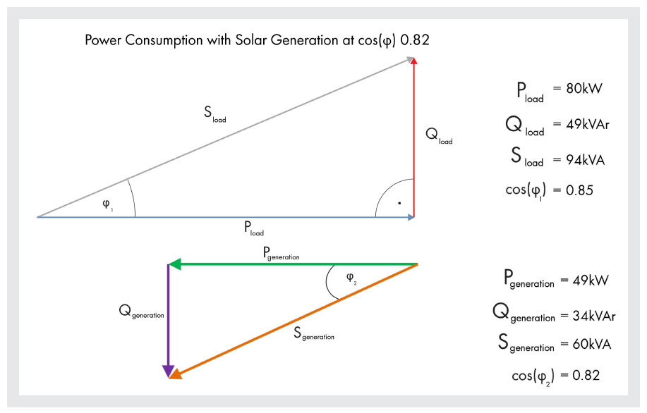 Power consumption with generation at cosphi 0.82