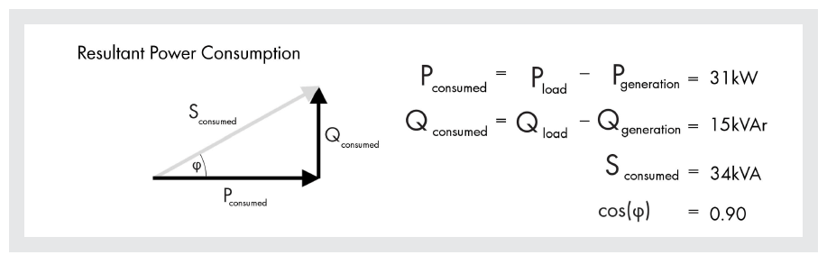 Resultant power consumption with inverters correcting power factor