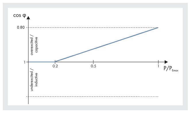 Dynamic cosphi function to assist correcting a poor site power factor