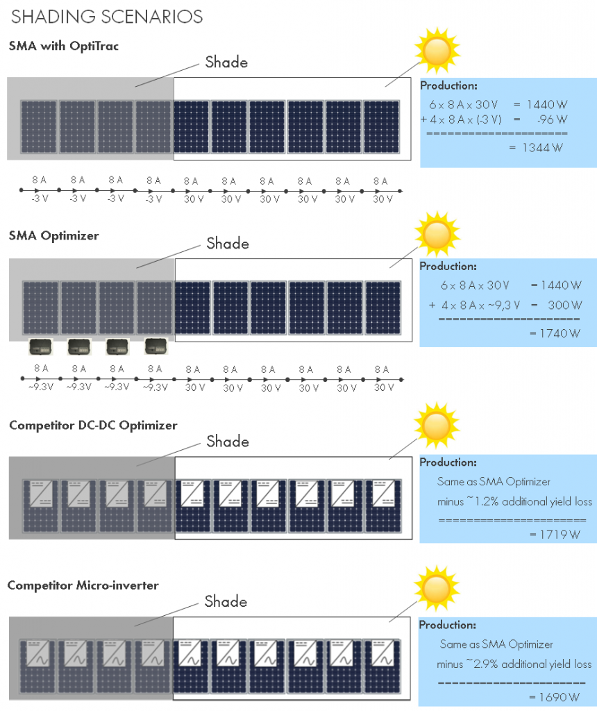 Energy generation differences between different types of systems with shading optimization